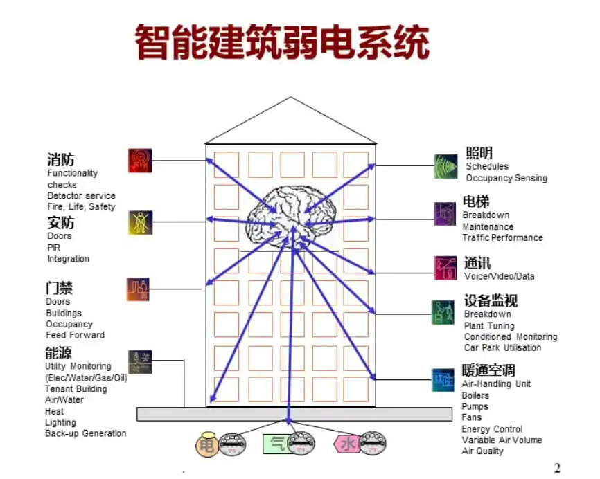 樓宇自控系統(tǒng)